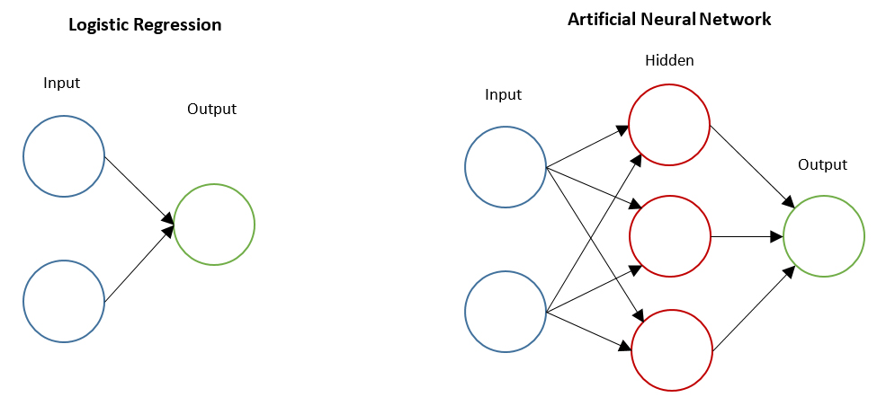 Structure of neural networks